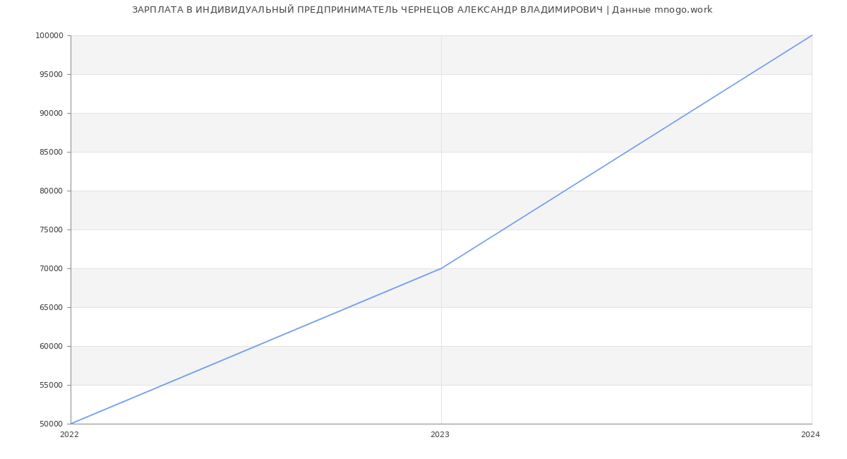 Статистика зарплат ИНДИВИДУАЛЬНЫЙ ПРЕДПРИНИМАТЕЛЬ ЧЕРНЕЦОВ АЛЕКСАНДР ВЛАДИМИРОВИЧ