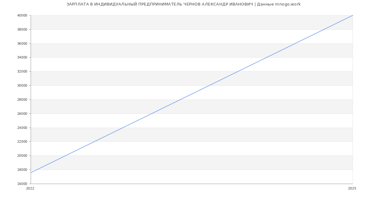 Статистика зарплат ИНДИВИДУАЛЬНЫЙ ПРЕДПРИНИМАТЕЛЬ ЧЕРНОВ АЛЕКСАНДР ИВАНОВИЧ