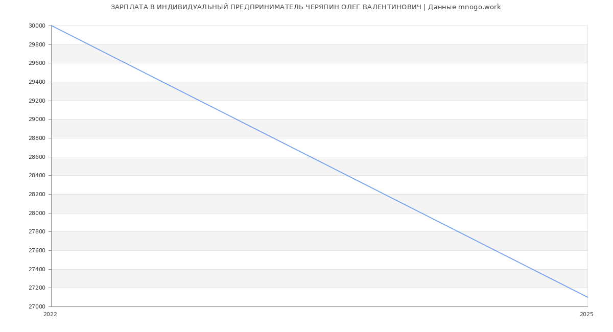Статистика зарплат ИНДИВИДУАЛЬНЫЙ ПРЕДПРИНИМАТЕЛЬ ЧЕРЯПИН ОЛЕГ ВАЛЕНТИНОВИЧ
