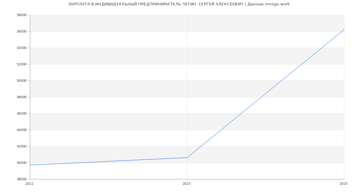 Статистика зарплат ИНДИВИДУАЛЬНЫЙ ПРЕДПРИНИМАТЕЛЬ ЧЕТИН  СЕРГЕЙ АЛЕКСЕЕВИЧ
