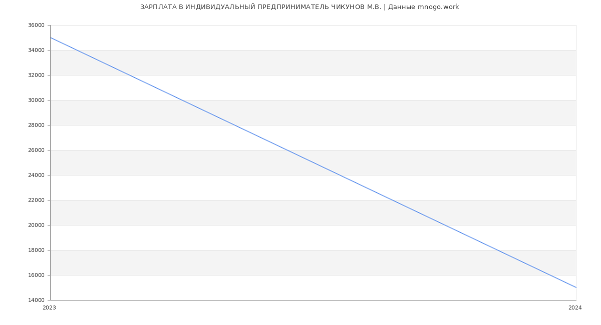 Статистика зарплат ИНДИВИДУАЛЬНЫЙ ПРЕДПРИНИМАТЕЛЬ ЧИКУНОВ М.В.