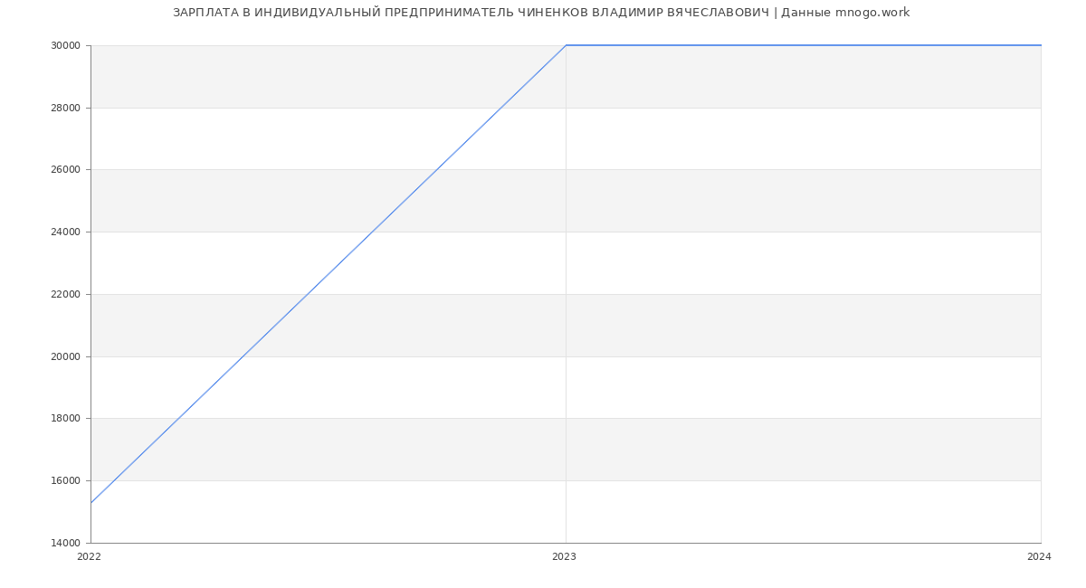 Статистика зарплат ИНДИВИДУАЛЬНЫЙ ПРЕДПРИНИМАТЕЛЬ ЧИНЕНКОВ ВЛАДИМИР ВЯЧЕСЛАВОВИЧ