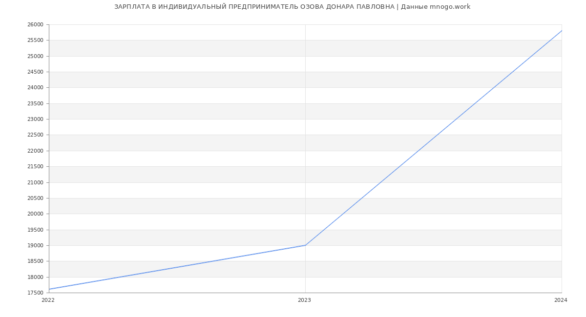 Статистика зарплат ИНДИВИДУАЛЬНЫЙ ПРЕДПРИНИМАТЕЛЬ ОЗОВА ДОНАРА ПАВЛОВНА