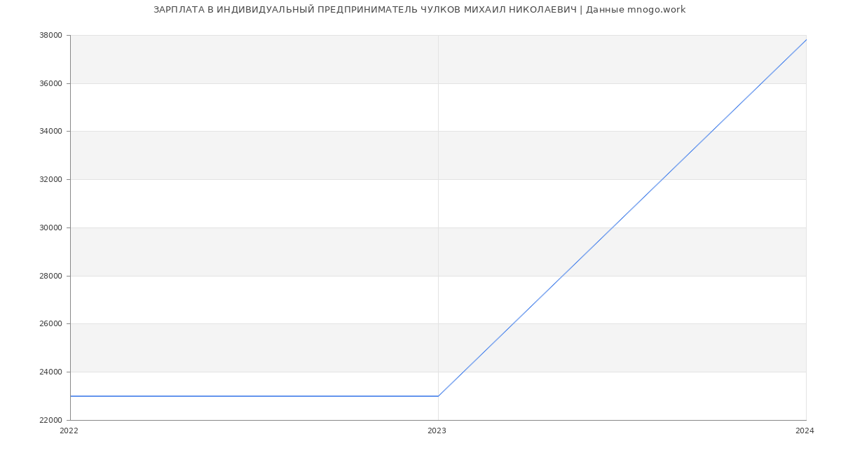 Статистика зарплат ИНДИВИДУАЛЬНЫЙ ПРЕДПРИНИМАТЕЛЬ ЧУЛКОВ МИХАИЛ НИКОЛАЕВИЧ