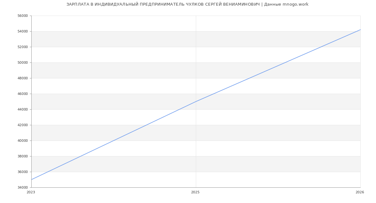 Статистика зарплат ИНДИВИДУАЛЬНЫЙ ПРЕДПРИНИМАТЕЛЬ ЧУЛКОВ СЕРГЕЙ ВЕНИАМИНОВИЧ