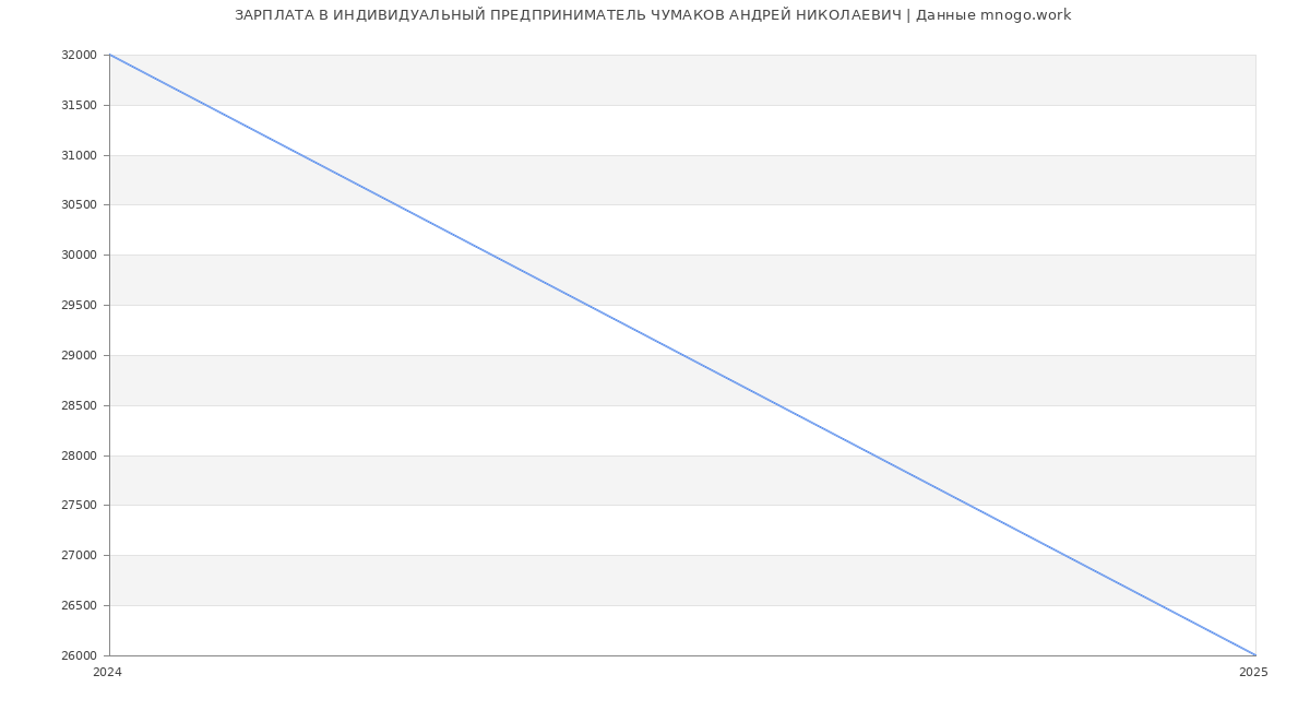 Статистика зарплат ИНДИВИДУАЛЬНЫЙ ПРЕДПРИНИМАТЕЛЬ ЧУМАКОВ АНДРЕЙ НИКОЛАЕВИЧ