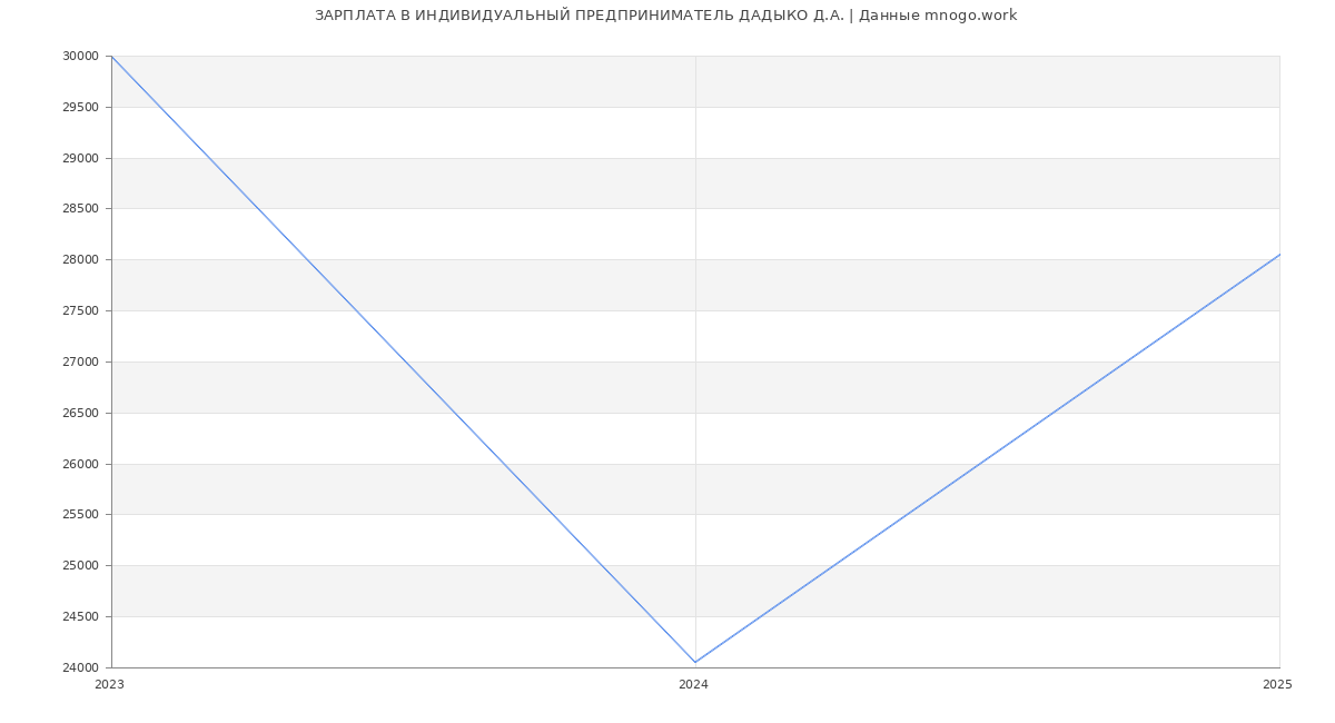 Статистика зарплат ИНДИВИДУАЛЬНЫЙ ПРЕДПРИНИМАТЕЛЬ ДАДЫКО Д.А.