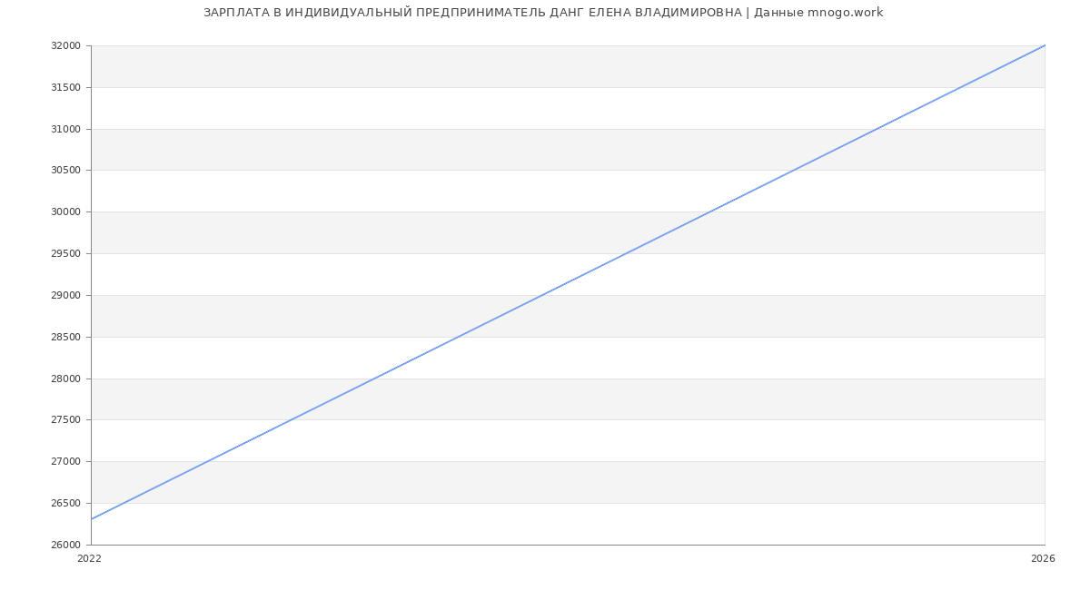 Статистика зарплат ИНДИВИДУАЛЬНЫЙ ПРЕДПРИНИМАТЕЛЬ ДАНГ ЕЛЕНА ВЛАДИМИРОВНА
