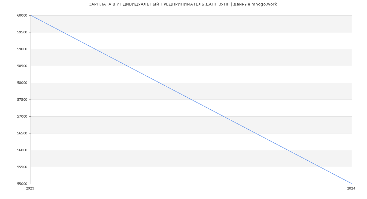Статистика зарплат ИНДИВИДУАЛЬНЫЙ ПРЕДПРИНИМАТЕЛЬ ДАНГ ЗУНГ