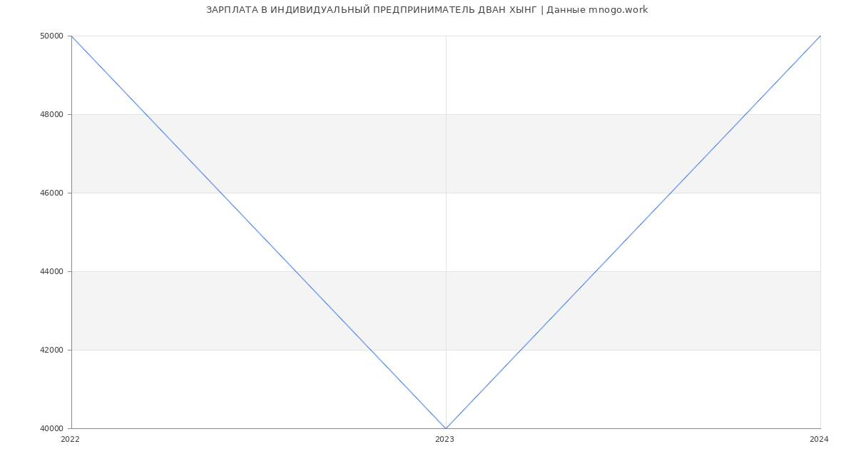 Статистика зарплат ИНДИВИДУАЛЬНЫЙ ПРЕДПРИНИМАТЕЛЬ ДВАН ХЫНГ