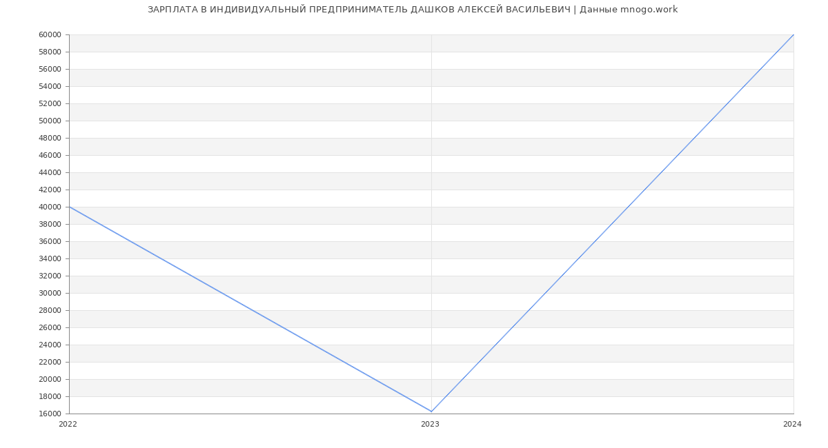 Статистика зарплат ИНДИВИДУАЛЬНЫЙ ПРЕДПРИНИМАТЕЛЬ ДАШКОВ АЛЕКСЕЙ ВАСИЛЬЕВИЧ