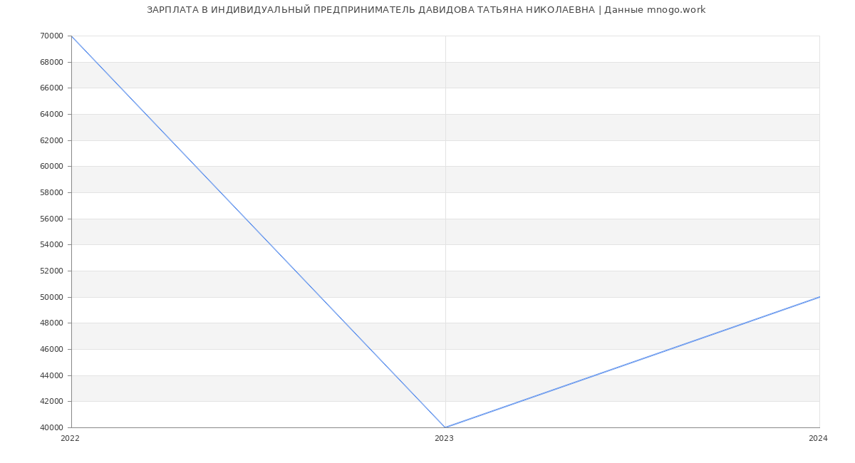 Статистика зарплат ИНДИВИДУАЛЬНЫЙ ПРЕДПРИНИМАТЕЛЬ ДАВИДОВА ТАТЬЯНА НИКОЛАЕВНА