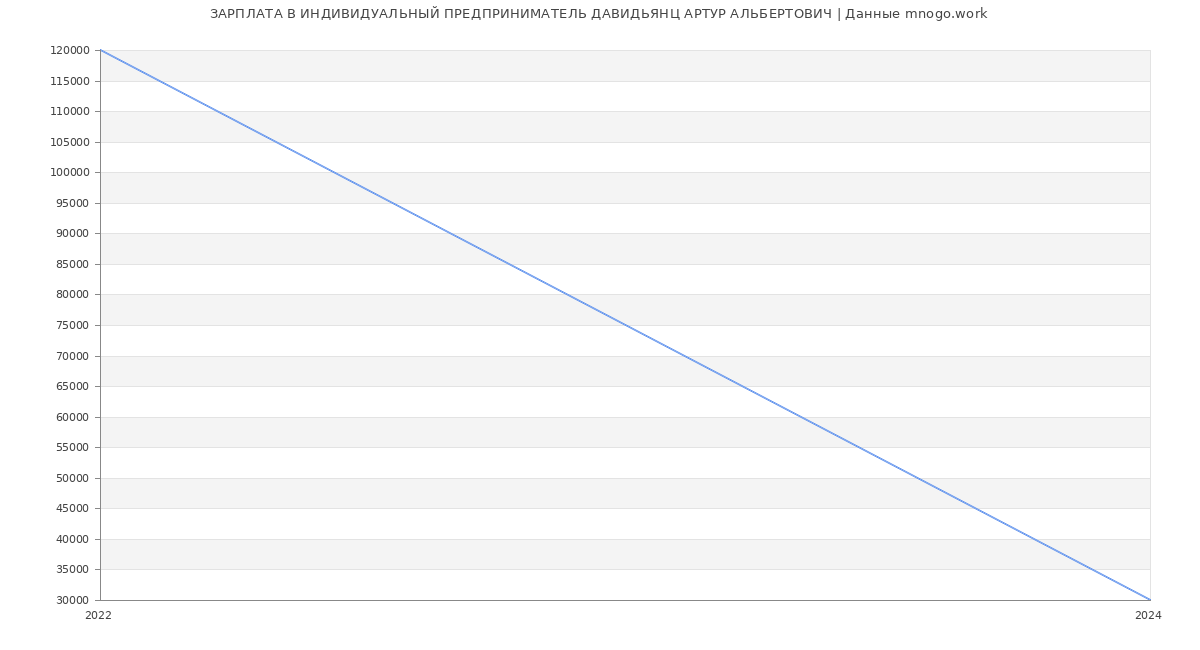 Статистика зарплат ИНДИВИДУАЛЬНЫЙ ПРЕДПРИНИМАТЕЛЬ ДАВИДЬЯНЦ АРТУР АЛЬБЕРТОВИЧ