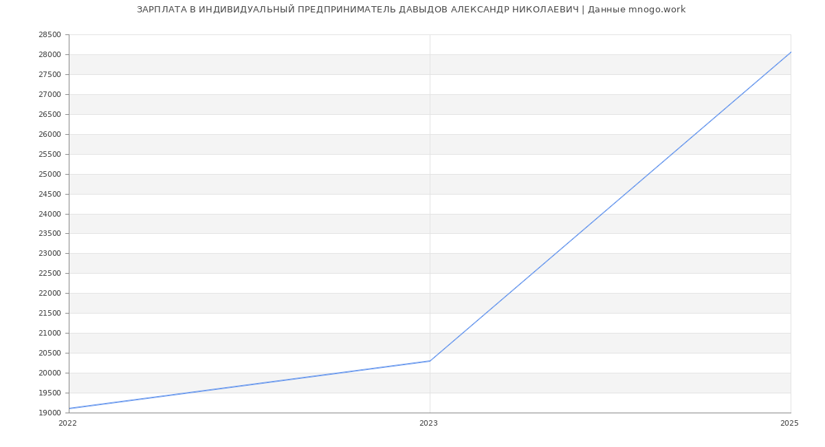 Статистика зарплат ИНДИВИДУАЛЬНЫЙ ПРЕДПРИНИМАТЕЛЬ ДАВЫДОВ АЛЕКСАНДР НИКОЛАЕВИЧ
