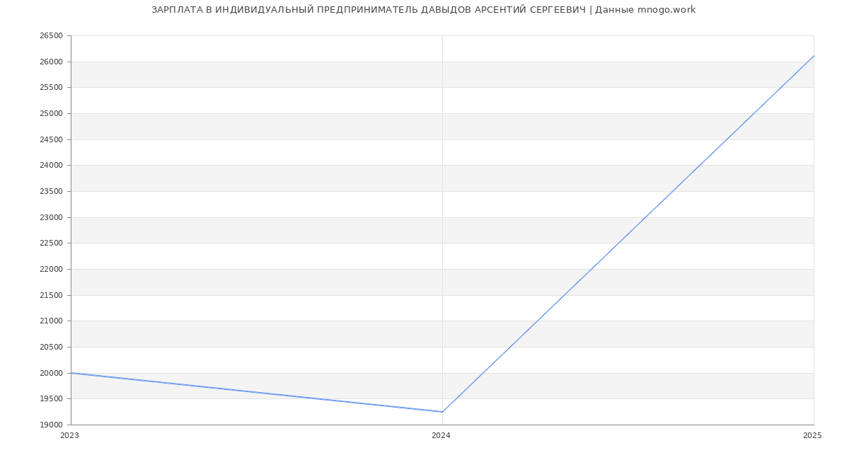 Статистика зарплат ИНДИВИДУАЛЬНЫЙ ПРЕДПРИНИМАТЕЛЬ ДАВЫДОВ АРСЕНТИЙ СЕРГЕЕВИЧ