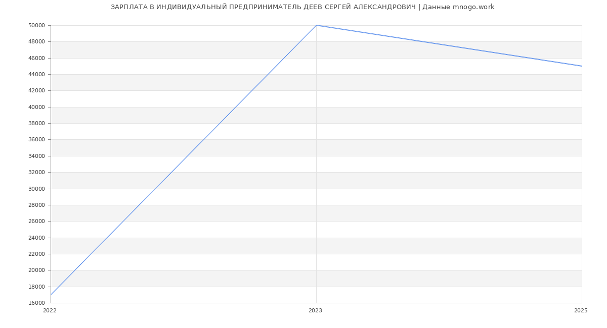 Статистика зарплат ИНДИВИДУАЛЬНЫЙ ПРЕДПРИНИМАТЕЛЬ ДЕЕВ СЕРГЕЙ АЛЕКСАНДРОВИЧ