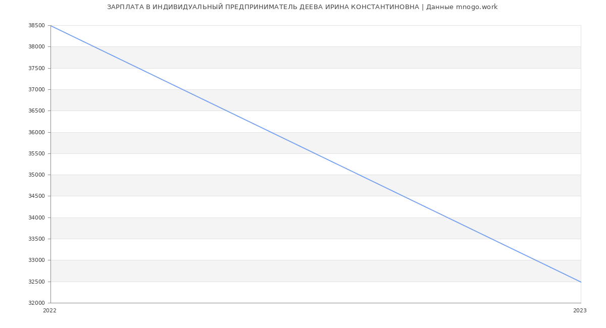 Статистика зарплат ИНДИВИДУАЛЬНЫЙ ПРЕДПРИНИМАТЕЛЬ ДЕЕВА ИРИНА КОНСТАНТИНОВНА