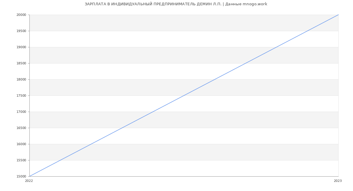 Статистика зарплат ИНДИВИДУАЛЬНЫЙ ПРЕДПРИНИМАТЕЛЬ ДЕМИН Л.П.