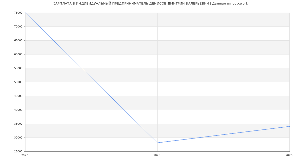 Статистика зарплат ИНДИВИДУАЛЬНЫЙ ПРЕДПРИНИМАТЕЛЬ ДЕНИСОВ ДМИТРИЙ ВАЛЕРЬЕВИЧ