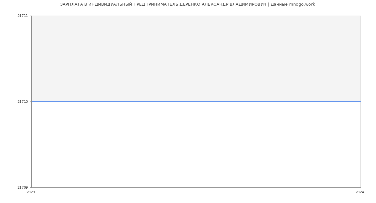 Статистика зарплат ИНДИВИДУАЛЬНЫЙ ПРЕДПРИНИМАТЕЛЬ ДЕРЕНКО АЛЕКСАНДР ВЛАДИМИРОВИЧ