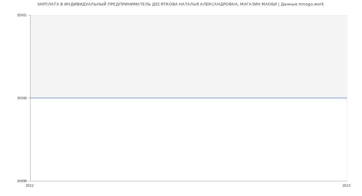Статистика зарплат ИНДИВИДУАЛЬНЫЙ ПРЕДПРИНИМАТЕЛЬ ДЕСЯТКОВА НАТАЛЬЯ АЛЕКСАНДРОВНА, МАГАЗИН МАОБИ