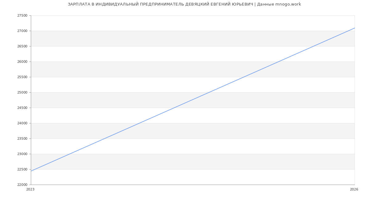 Статистика зарплат ИНДИВИДУАЛЬНЫЙ ПРЕДПРИНИМАТЕЛЬ ДЕВЯЦКИЙ ЕВГЕНИЙ ЮРЬЕВИЧ