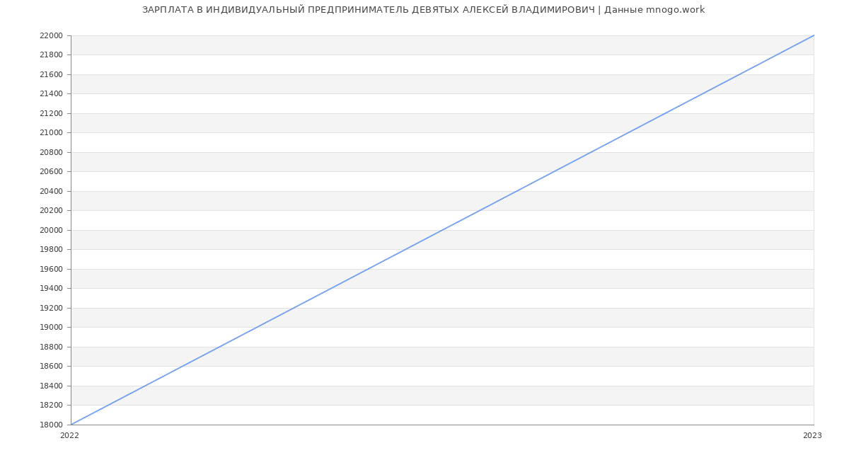 Статистика зарплат ИНДИВИДУАЛЬНЫЙ ПРЕДПРИНИМАТЕЛЬ ДЕВЯТЫХ АЛЕКСЕЙ ВЛАДИМИРОВИЧ