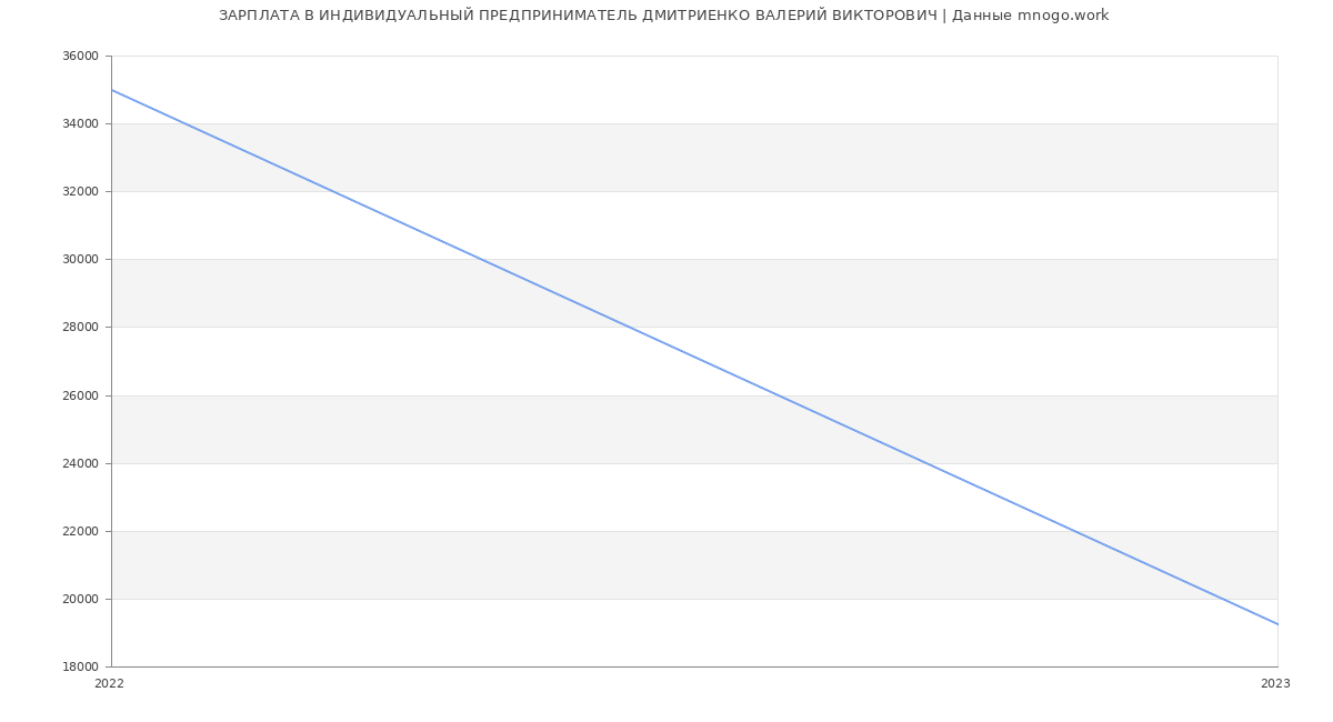 Статистика зарплат ИНДИВИДУАЛЬНЫЙ ПРЕДПРИНИМАТЕЛЬ ДМИТРИЕНКО ВАЛЕРИЙ ВИКТОРОВИЧ