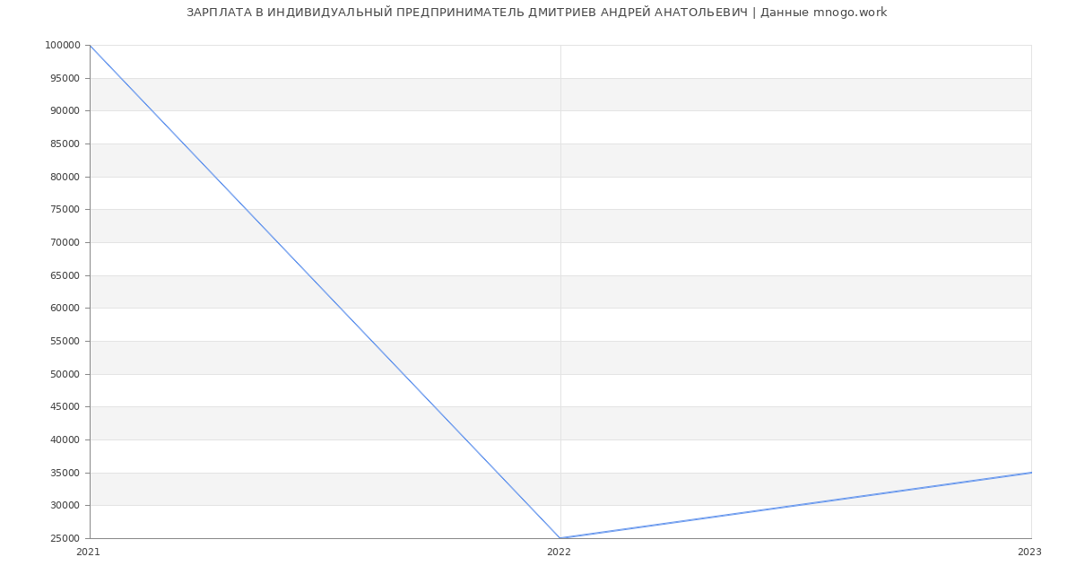 Статистика зарплат ИНДИВИДУАЛЬНЫЙ ПРЕДПРИНИМАТЕЛЬ ДМИТРИЕВ АНДРЕЙ АНАТОЛЬЕВИЧ