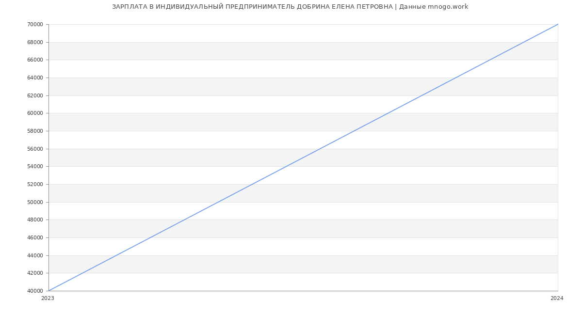 Статистика зарплат ИНДИВИДУАЛЬНЫЙ ПРЕДПРИНИМАТЕЛЬ ДОБРИНА ЕЛЕНА ПЕТРОВНА