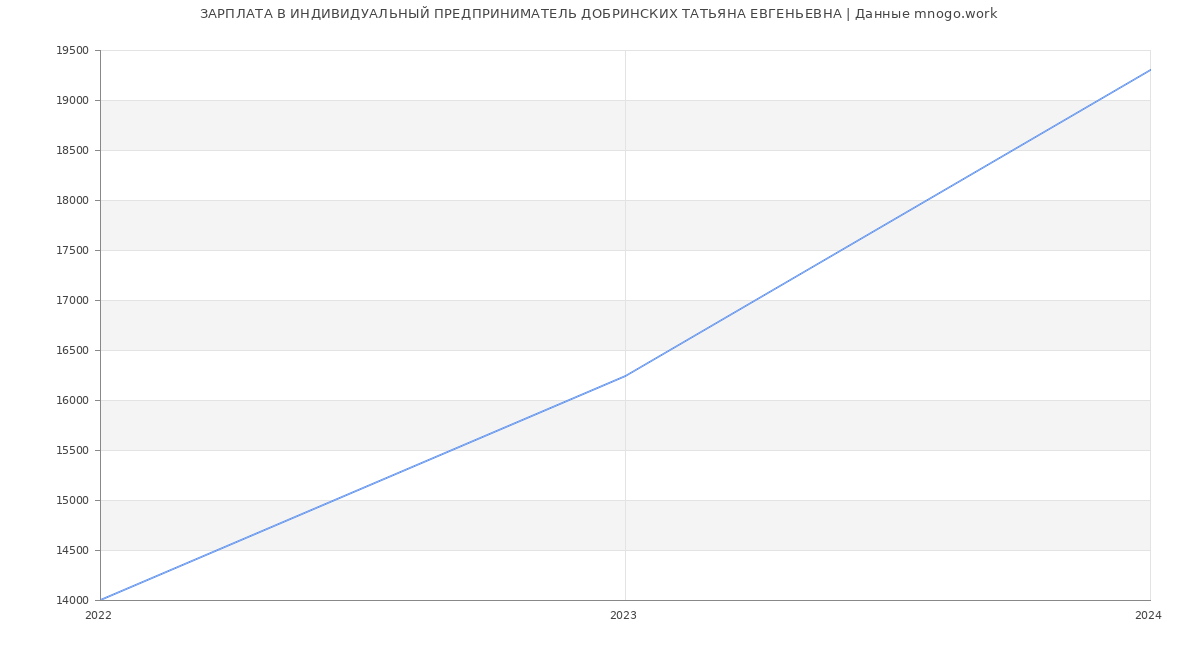 Статистика зарплат ИНДИВИДУАЛЬНЫЙ ПРЕДПРИНИМАТЕЛЬ ДОБРИНСКИХ ТАТЬЯНА ЕВГЕНЬЕВНА