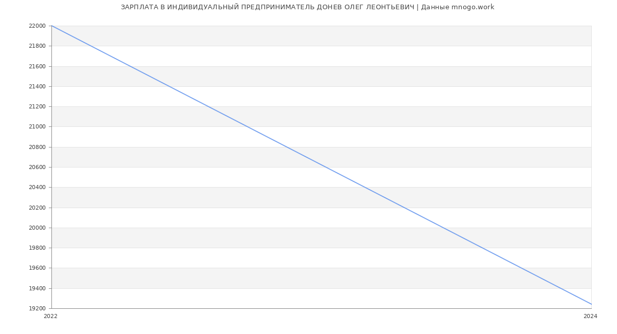 Статистика зарплат ИНДИВИДУАЛЬНЫЙ ПРЕДПРИНИМАТЕЛЬ ДОНЕВ ОЛЕГ ЛЕОНТЬЕВИЧ