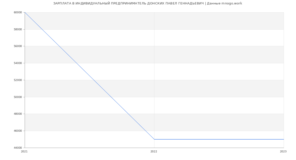 Статистика зарплат ИНДИВИДУАЛЬНЫЙ ПРЕДПРИНИМАТЕЛЬ ДОНСКИХ ПАВЕЛ ГЕННАДЬЕВИЧ