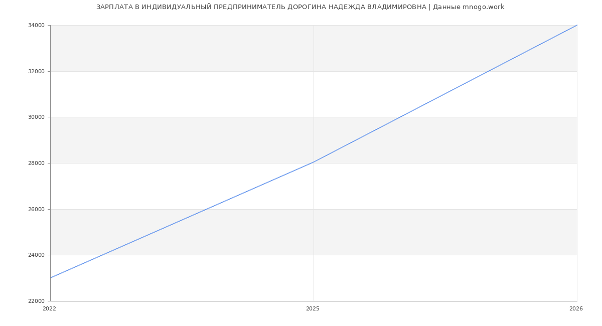 Статистика зарплат ИНДИВИДУАЛЬНЫЙ ПРЕДПРИНИМАТЕЛЬ ДОРОГИНА НАДЕЖДА ВЛАДИМИРОВНА