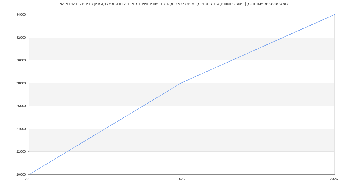 Статистика зарплат ИНДИВИДУАЛЬНЫЙ ПРЕДПРИНИМАТЕЛЬ ДОРОХОВ АНДРЕЙ ВЛАДИМИРОВИЧ