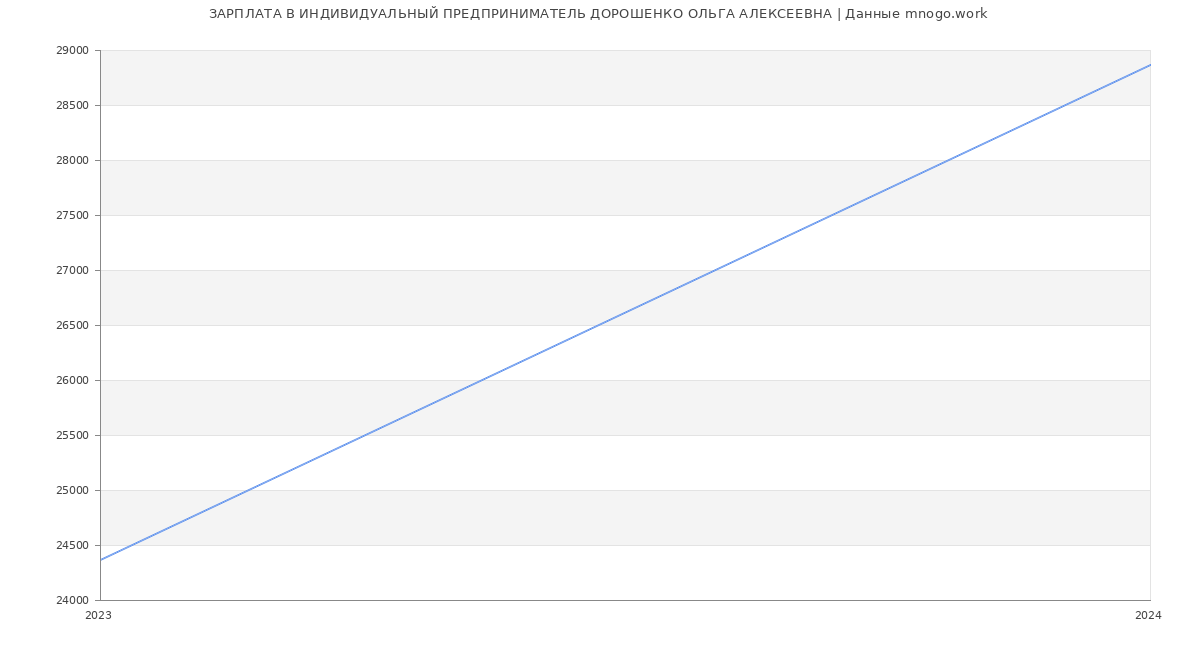 Статистика зарплат ИНДИВИДУАЛЬНЫЙ ПРЕДПРИНИМАТЕЛЬ ДОРОШЕНКО ОЛЬГА АЛЕКСЕЕВНА