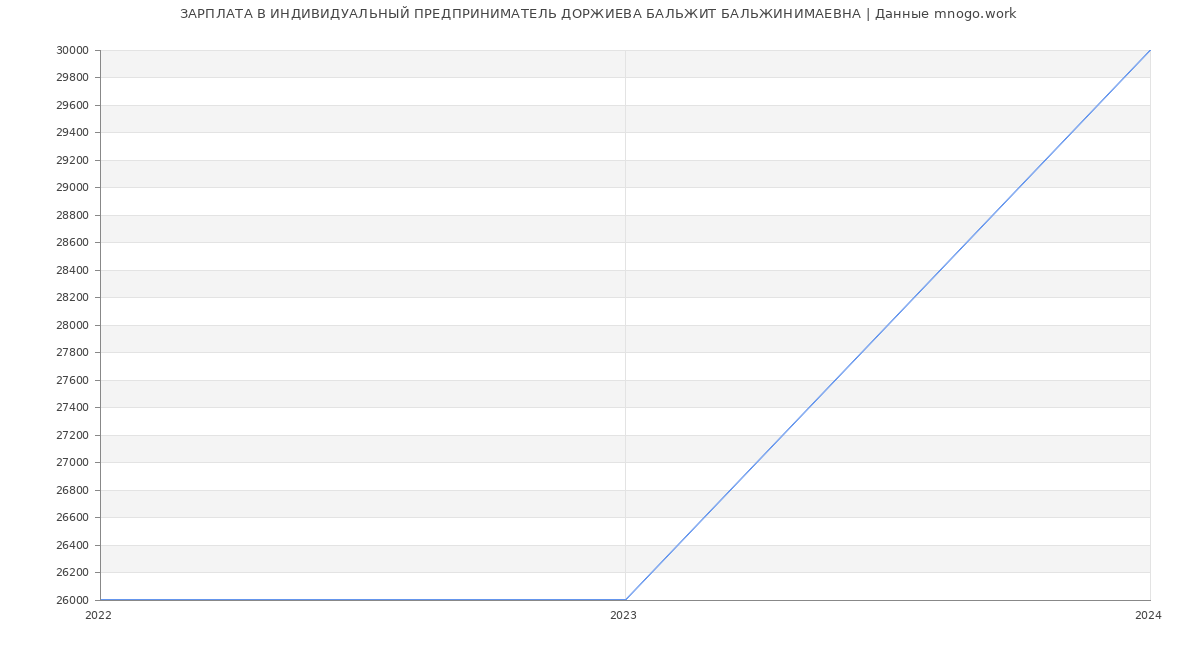 Статистика зарплат ИНДИВИДУАЛЬНЫЙ ПРЕДПРИНИМАТЕЛЬ ДОРЖИЕВА БАЛЬЖИТ БАЛЬЖИНИМАЕВНА