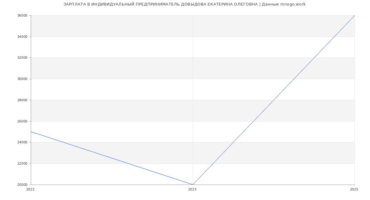 Статистика зарплат ИНДИВИДУАЛЬНЫЙ ПРЕДПРИНИМАТЕЛЬ ДОВЫДОВА ЕКАТЕРИНА ОЛЕГОВНА
