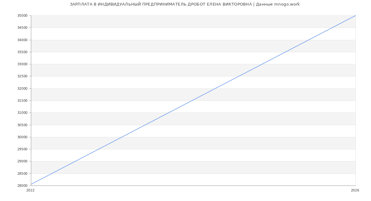 Статистика зарплат ИНДИВИДУАЛЬНЫЙ ПРЕДПРИНИМАТЕЛЬ ДРОБОТ ЕЛЕНА ВИКТОРОВНА