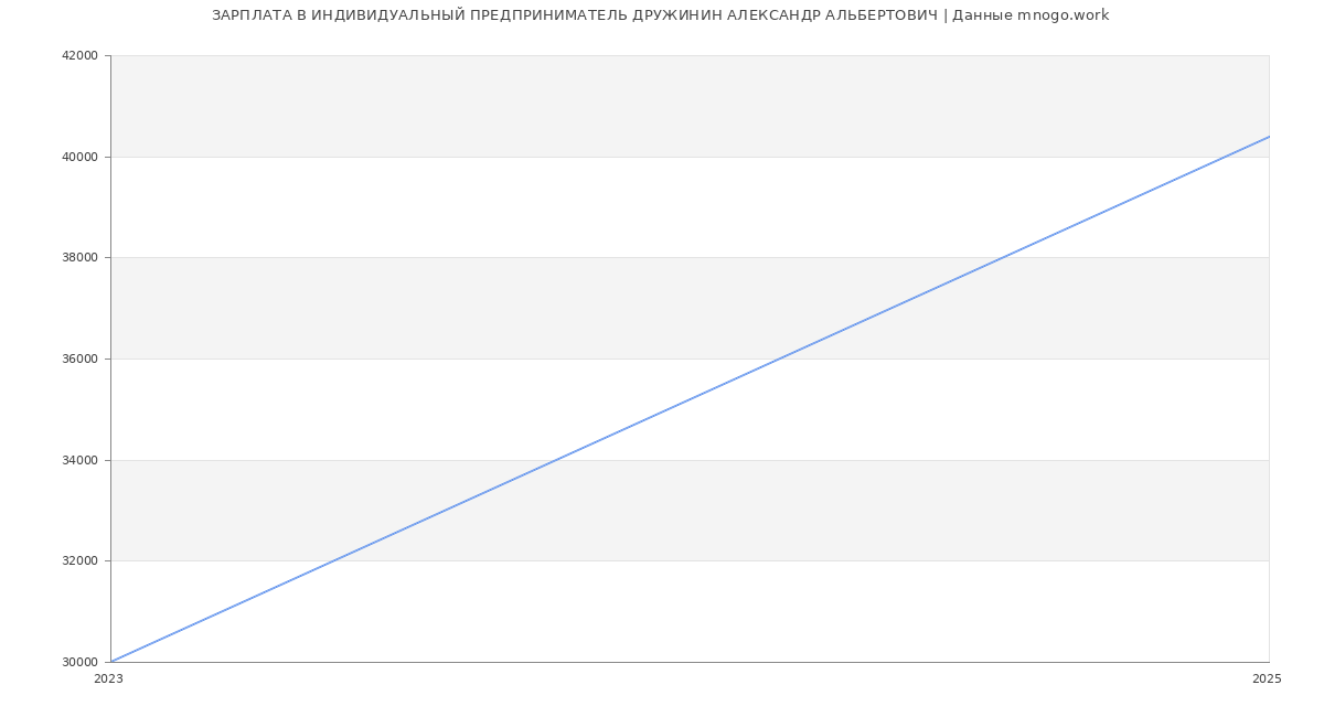 Статистика зарплат ИНДИВИДУАЛЬНЫЙ ПРЕДПРИНИМАТЕЛЬ ДРУЖИНИН АЛЕКСАНДР АЛЬБЕРТОВИЧ