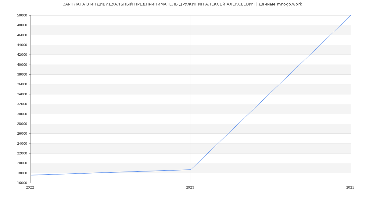 Статистика зарплат ИНДИВИДУАЛЬНЫЙ ПРЕДПРИНИМАТЕЛЬ ДРУЖИНИН АЛЕКСЕЙ АЛЕКСЕЕВИЧ