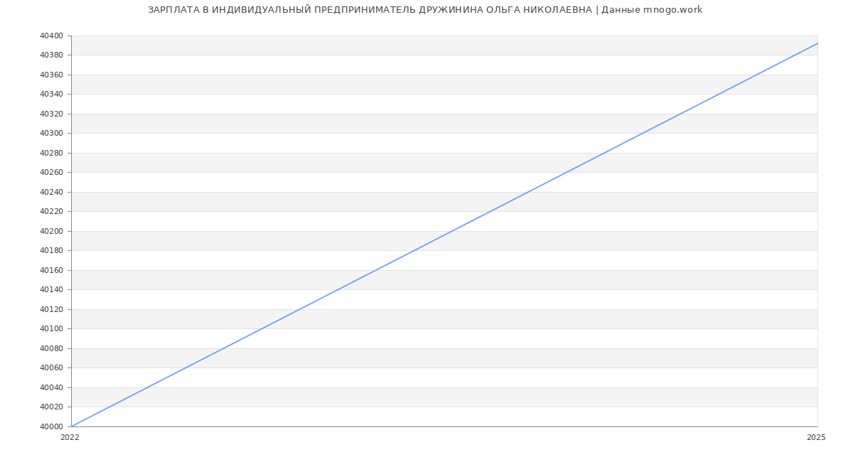 Статистика зарплат ИНДИВИДУАЛЬНЫЙ ПРЕДПРИНИМАТЕЛЬ ДРУЖИНИНА ОЛЬГА НИКОЛАЕВНА