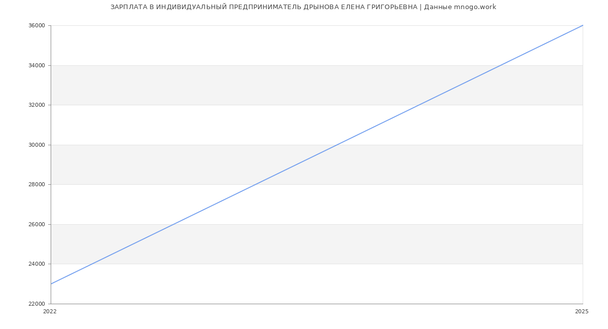 Статистика зарплат ИНДИВИДУАЛЬНЫЙ ПРЕДПРИНИМАТЕЛЬ ДРЫНОВА ЕЛЕНА ГРИГОРЬЕВНА