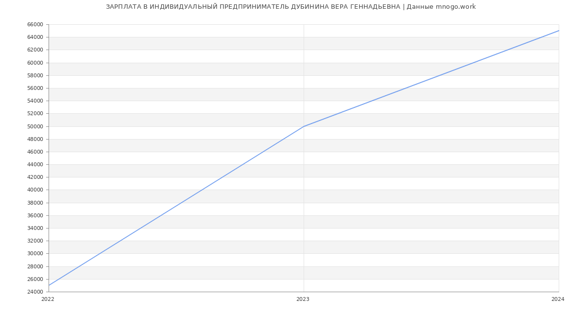 Статистика зарплат ИНДИВИДУАЛЬНЫЙ ПРЕДПРИНИМАТЕЛЬ ДУБИНИНА ВЕРА ГЕННАДЬЕВНА