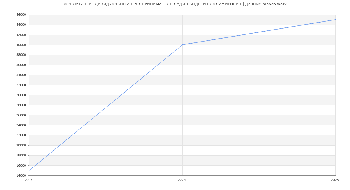 Статистика зарплат ИНДИВИДУАЛЬНЫЙ ПРЕДПРИНИМАТЕЛЬ ДУДИН АНДРЕЙ ВЛАДИМИРОВИЧ