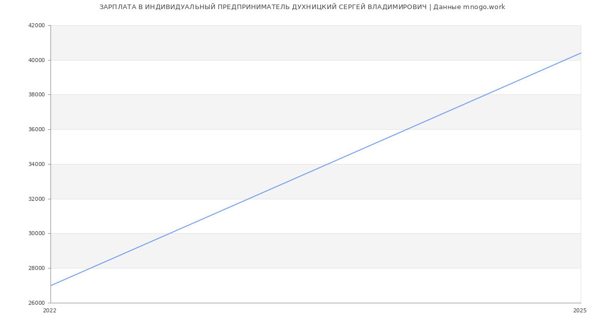 Статистика зарплат ИНДИВИДУАЛЬНЫЙ ПРЕДПРИНИМАТЕЛЬ ДУХНИЦКИЙ СЕРГЕЙ ВЛАДИМИРОВИЧ