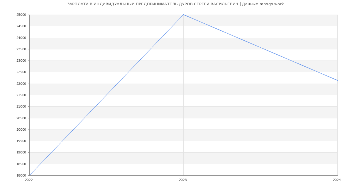 Статистика зарплат ИНДИВИДУАЛЬНЫЙ ПРЕДПРИНИМАТЕЛЬ ДУРОВ СЕРГЕЙ ВАСИЛЬЕВИЧ