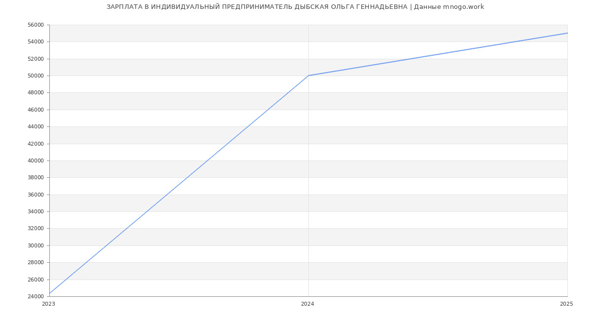 Статистика зарплат ИНДИВИДУАЛЬНЫЙ ПРЕДПРИНИМАТЕЛЬ ДЫБСКАЯ ОЛЬГА ГЕННАДЬЕВНА