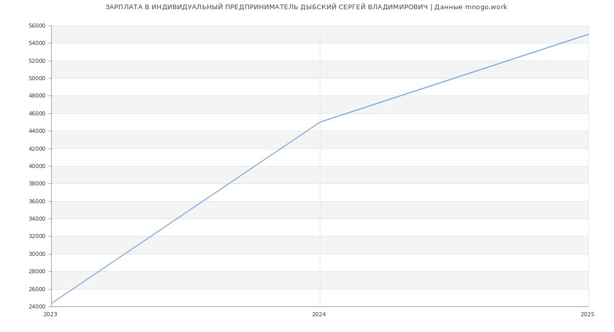 Статистика зарплат ИНДИВИДУАЛЬНЫЙ ПРЕДПРИНИМАТЕЛЬ ДЫБСКИЙ СЕРГЕЙ ВЛАДИМИРОВИЧ