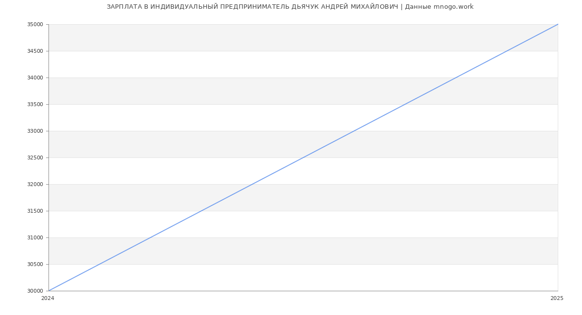 Статистика зарплат ИНДИВИДУАЛЬНЫЙ ПРЕДПРИНИМАТЕЛЬ ДЬЯЧУК АНДРЕЙ МИХАЙЛОВИЧ
